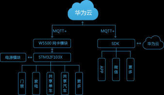 App、Web、小程序、硬件、物联网系统定制开发