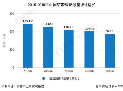 2020年中国婚庆行业市场现状及发展趋势分析 定制化 个性化将成未来产品趋势