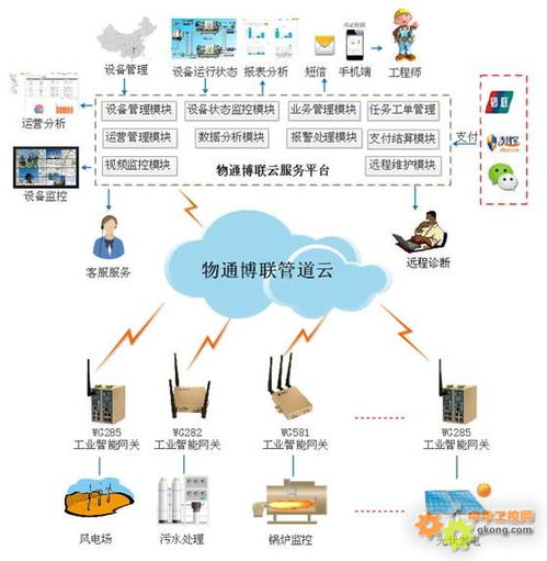 工控自动化应用方案 物通博联设备云