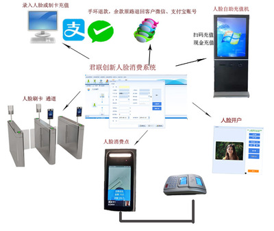 刷脸消费系统定制开发