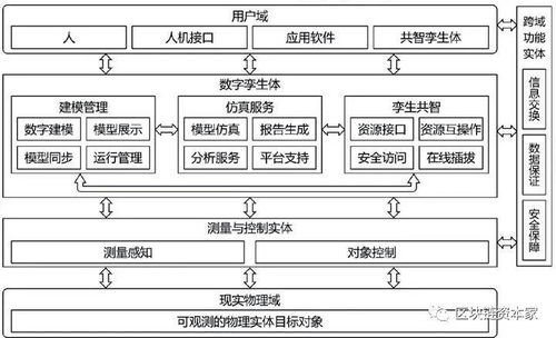 数字孪生定制开发